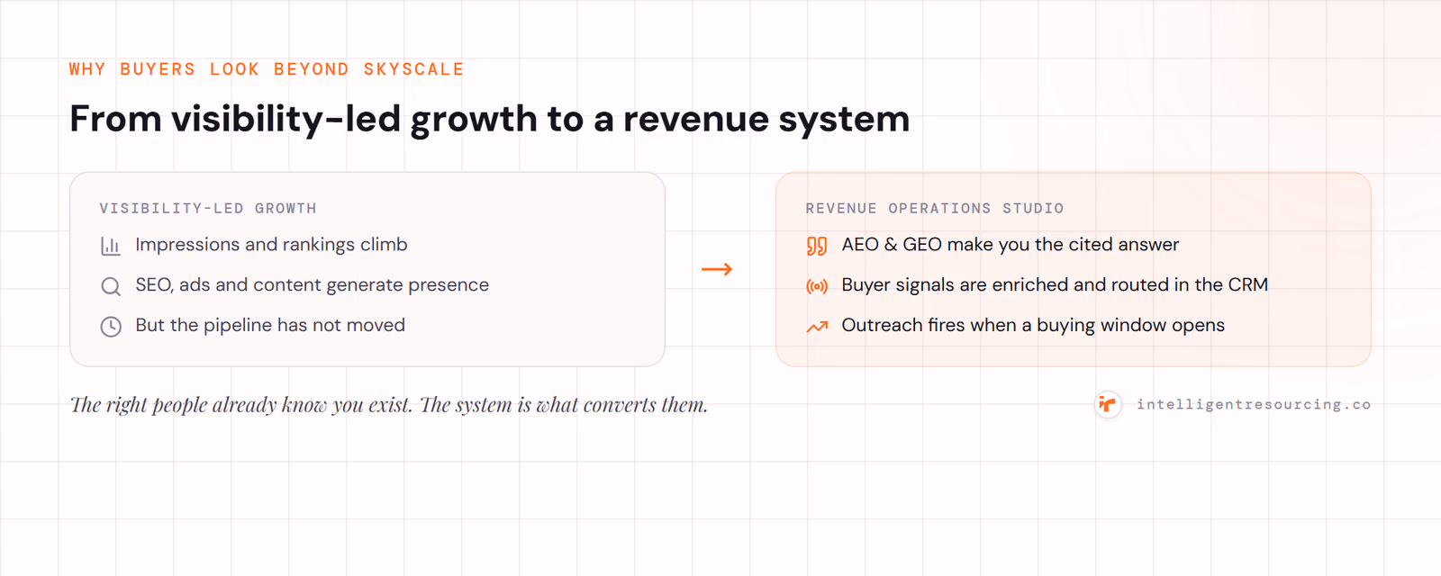 Concept contrast from AEO visibility alone to a revenue system that activates buyer signals into pipeline.
