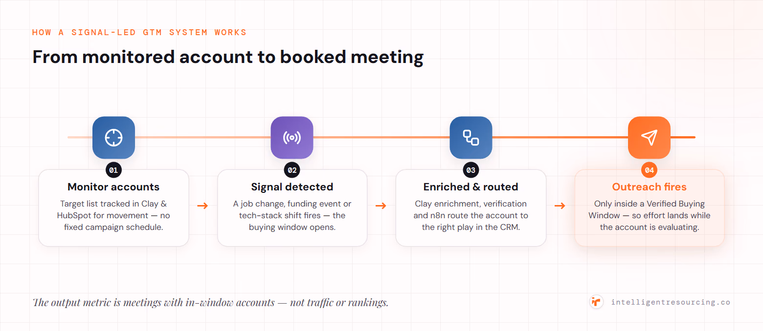 Four-step signal-led GTM system: monitor accounts in Clay and HubSpot, detect a buying signal such as a job change or funding event, enrich and route via Clay and n8n, then fire outreach only inside a Verified Buying Window.