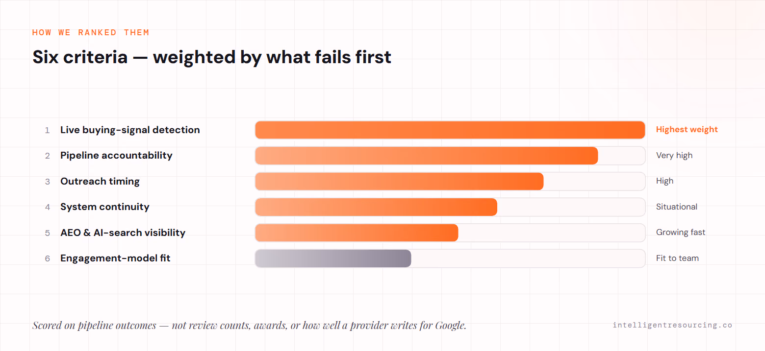 Six evaluation criteria ranked by weight: live buying-signal detection (highest), pipeline accountability, outreach timing, system continuity, AEO and AI-search visibility, and engagement-model fit.