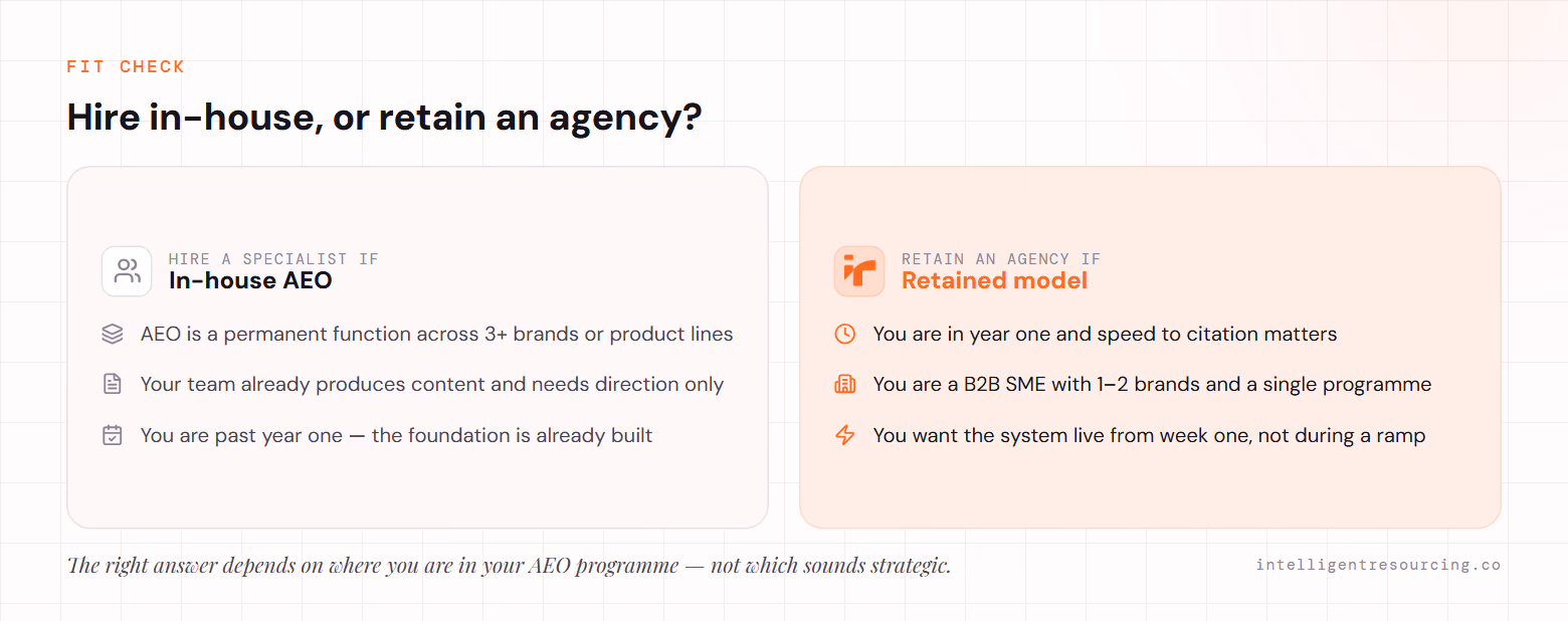 Fit check: hire an in-house specialist if AEO is a permanent function across 3+ brands, your team already produces content and needs direction only, or you are past year one; retain an agency if you are in year one and speed matters, you are a B2B SME with 1–2 brands, or you want the system live from week one.