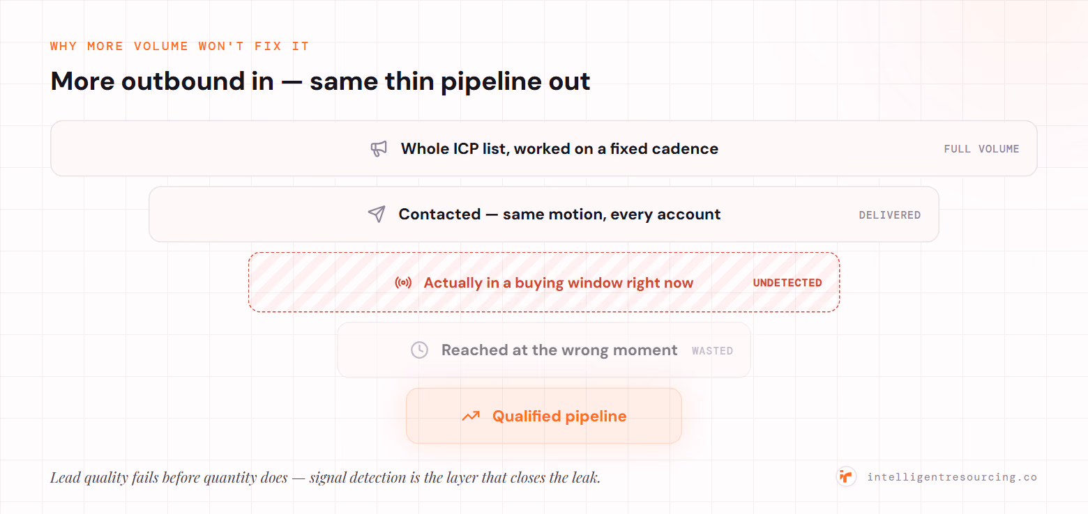 A funnel showing the whole ICP worked on a fixed cadence, contacted with the same motion, but only a fraction actually in a buying window — most reached at the wrong moment, leaving thin qualified pipeline.