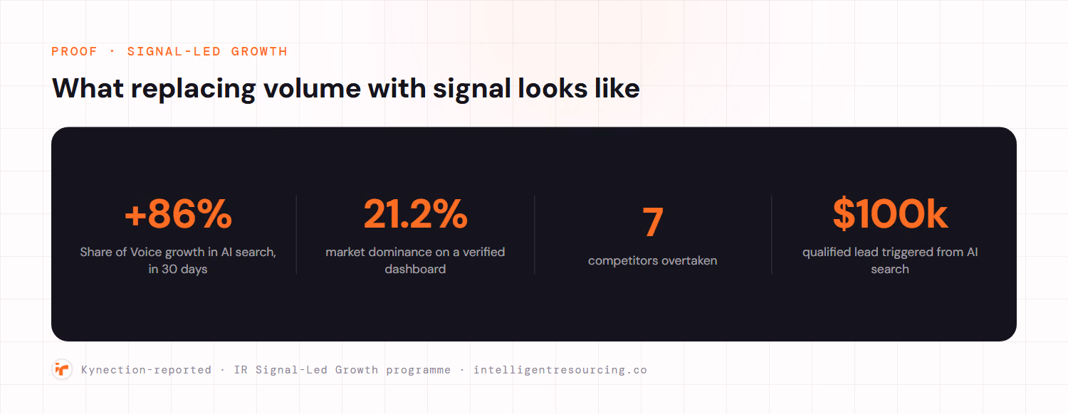 Kynection-reported results from Intelligent Resourcing: plus 86 percent Share of Voice in AI search in 30 days, 21.2 percent market dominance on a verified dashboard, seven competitors overtaken, and a $100k qualified lead triggered from AI search.