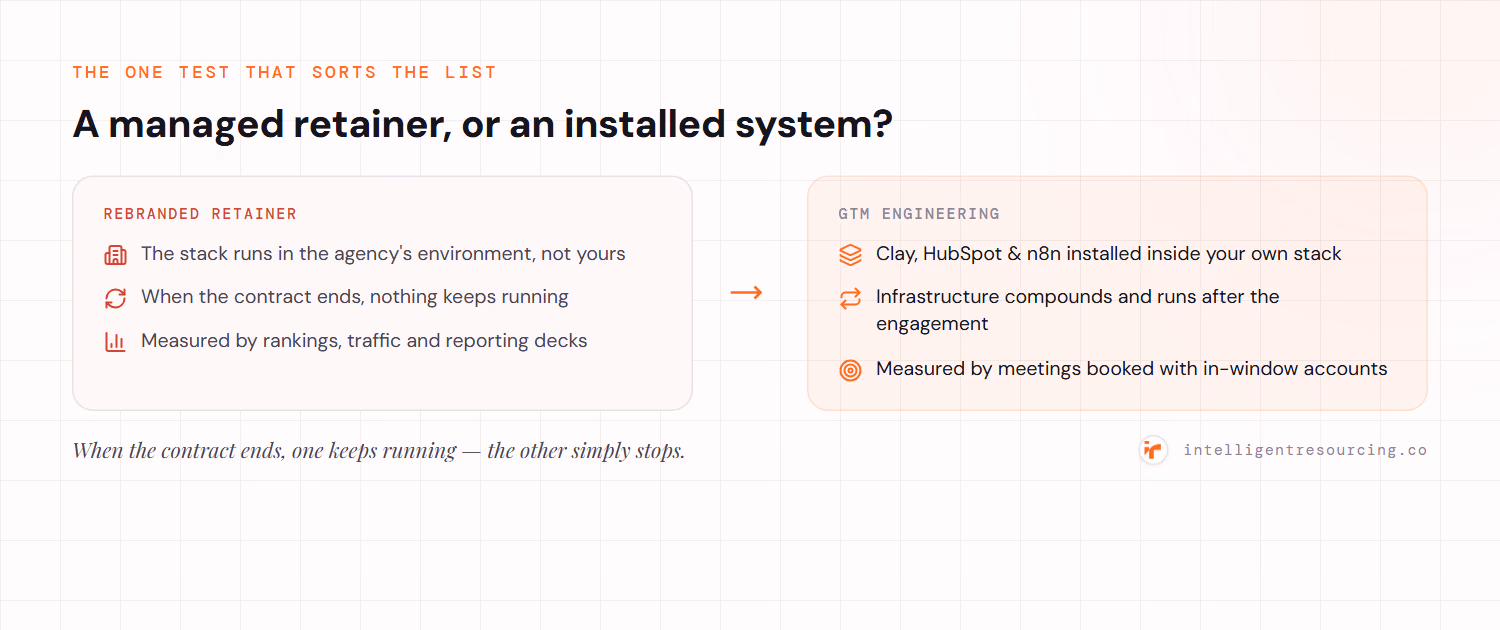 Two-panel contrast: a rebranded retainer runs in the agency's environment, stops when the contract ends, and is measured by rankings and traffic; GTM engineering installs Clay, HubSpot and n8n inside your stack, compounds after the engagement, and is measured by meetings with in-window accounts.