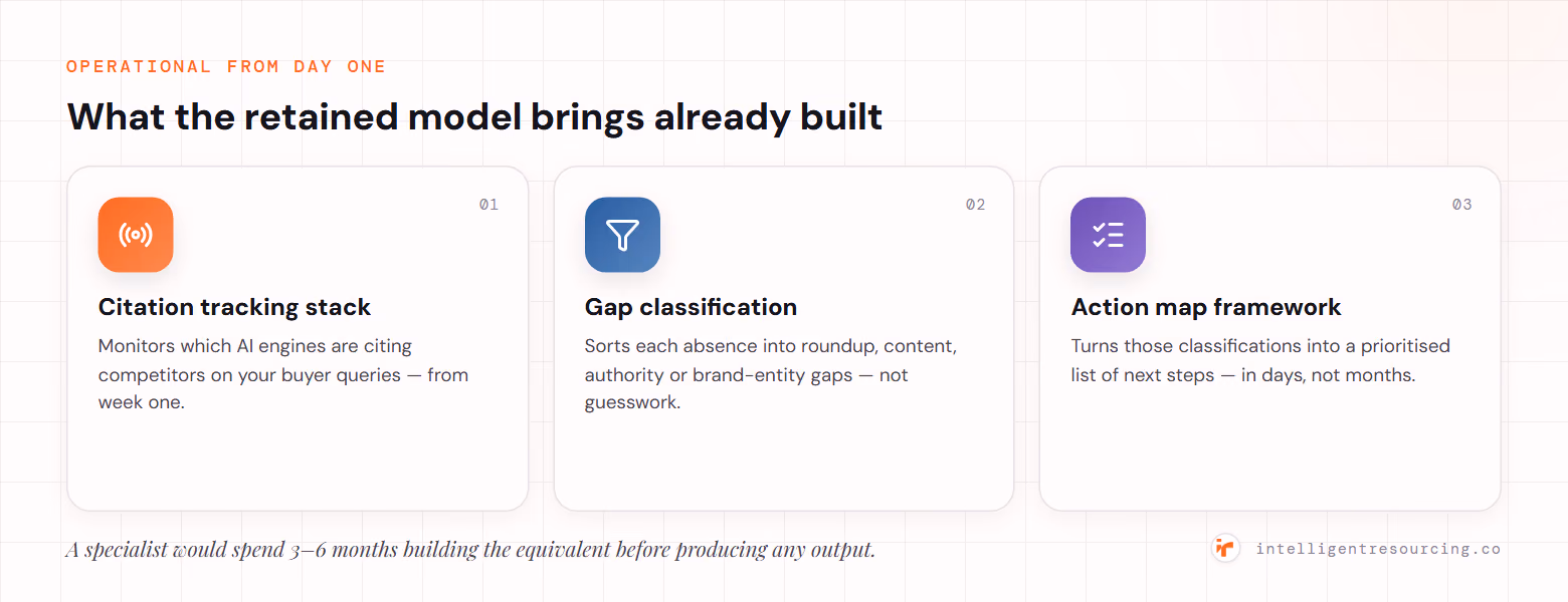 Three things the retained model brings already built: a citation tracking stack, a gap-classification process (roundup, content, authority, brand-entity gaps), and an action-map framework that produces a prioritised list in days.