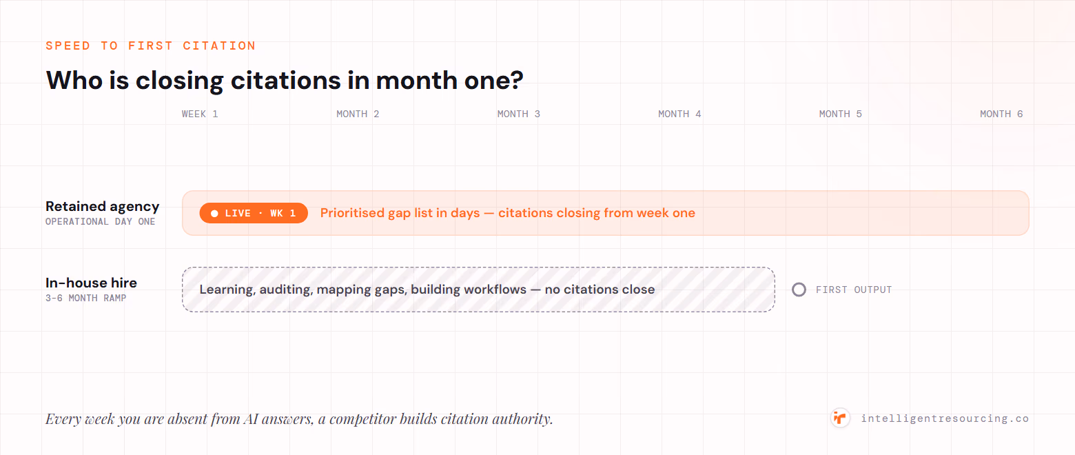 A two-track timeline: a retained agency is operational in week one and closes citations from the start, while an in-house hire spends a 3–6 month ramp learning, auditing and building before producing first output.