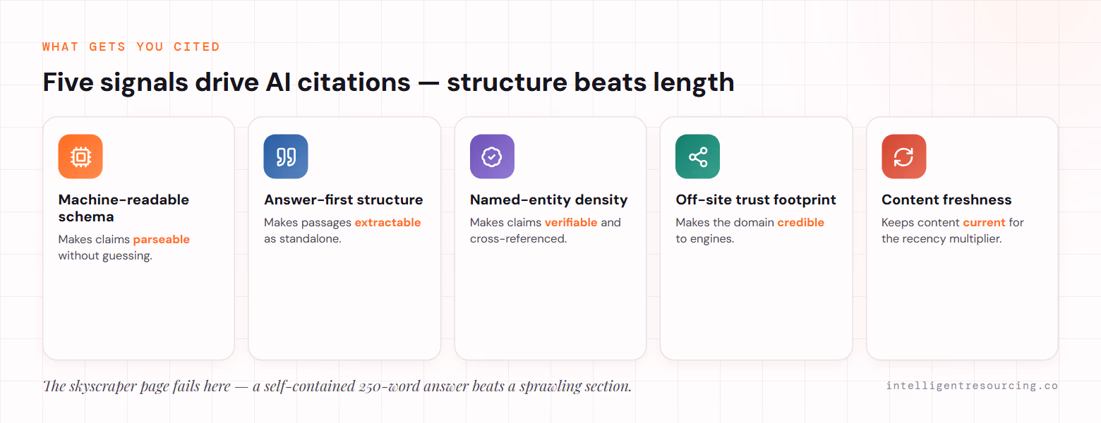 Five signals drive AI citations: machine-readable schema (parseable), answer-first structure (extractable), named-entity density (verifiable), off-site trust footprint (credible), and content freshness (current).