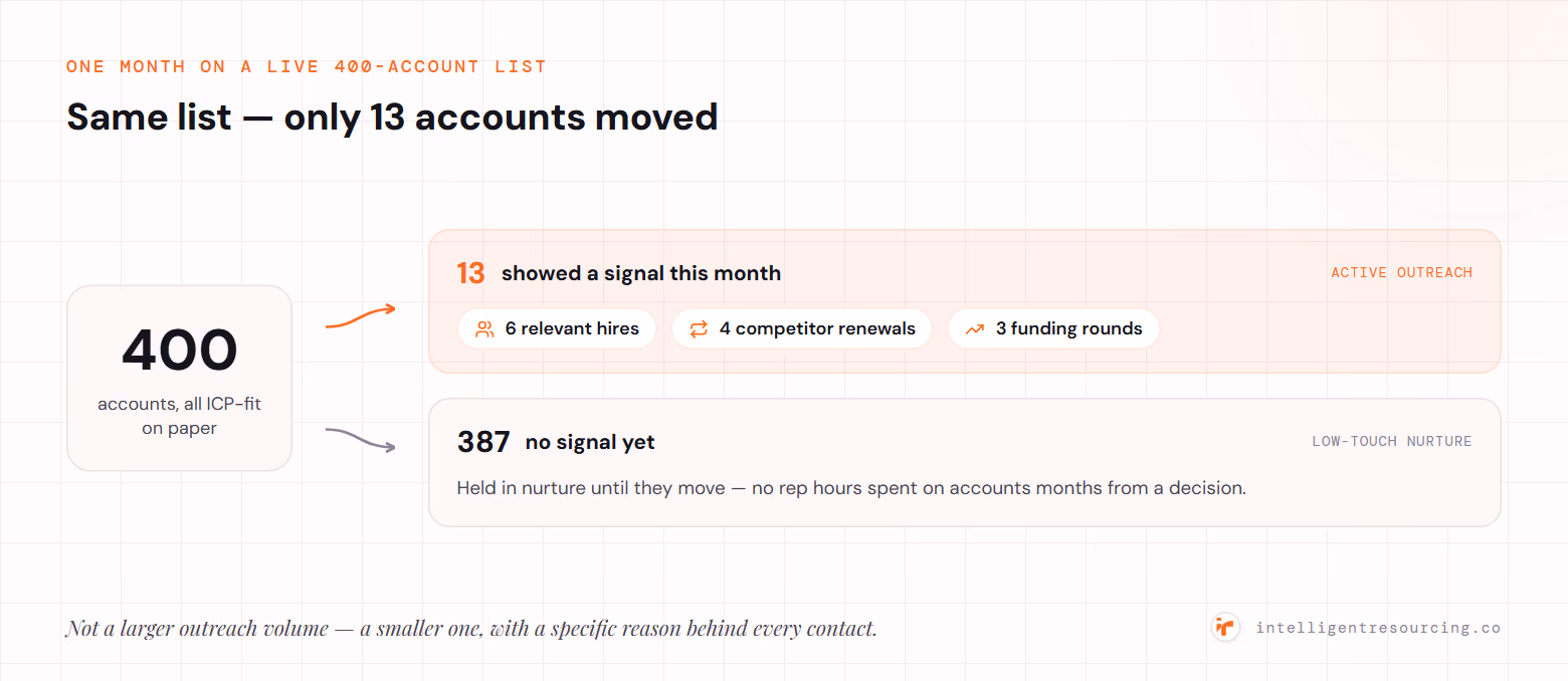 On a live 400-account list in one month, 13 accounts show a signal (6 relevant hires, 4 competitor renewals, 3 funding rounds) and move to active outreach, while 387 with no signal stay in low-touch nurture.