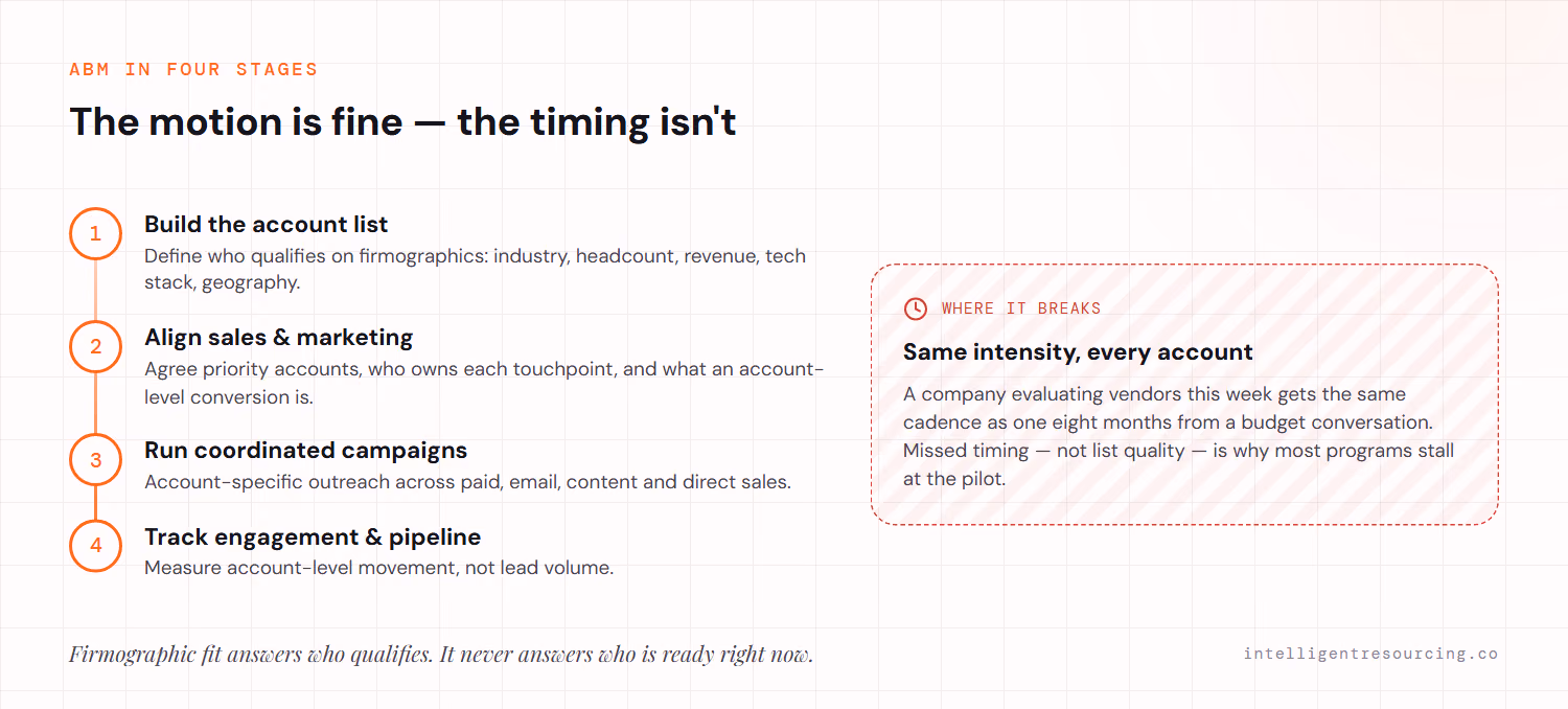 The four ABM stages — build the list, align sales and marketing, run coordinated campaigns, track engagement and pipeline — with a flag showing where it breaks: applying the same intensity to every account regardless of timing.