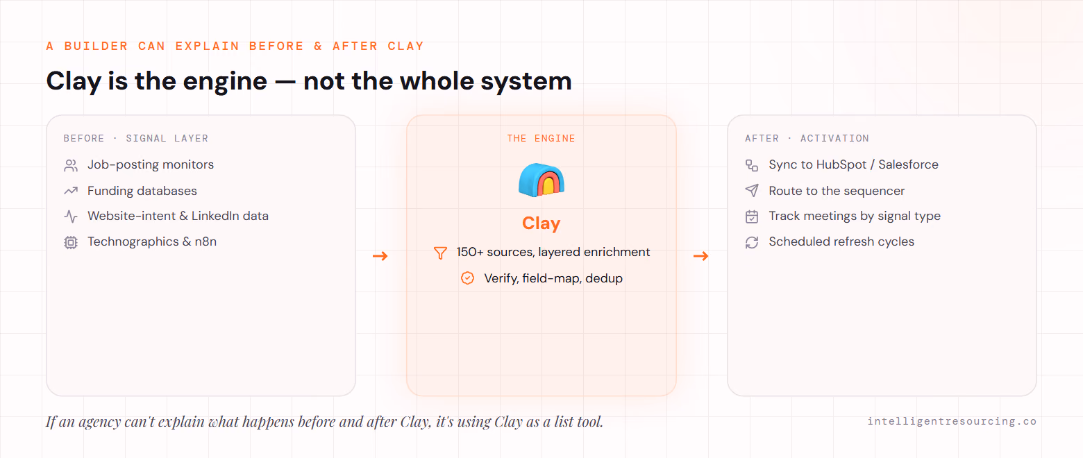Clay is the engine, not the whole system: before Clay sit job-posting monitors, funding databases, website-intent and technographic sources; Clay enriches, verifies, field-maps and dedupes; after Clay the record syncs to HubSpot or Salesforce, routes to a sequencer, and meetings are tracked by signal type.