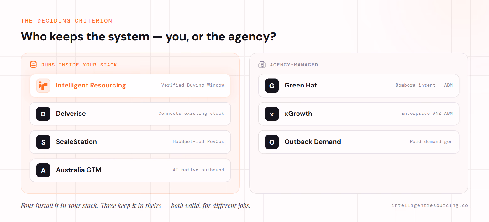 The seven agencies grouped into two lanes: runs inside your stack (Intelligent Resourcing, Delverise, ScaleStation, Australia GTM) versus agency-managed (Green Hat, xGrowth, Outback Demand).