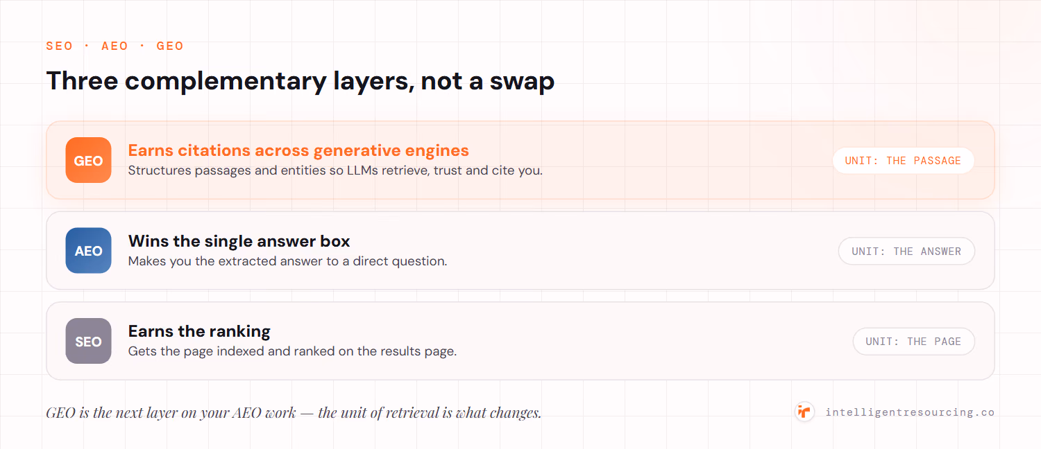 Three complementary layers: SEO earns the ranking (unit: the page), AEO wins the single answer box (unit: the answer), and GEO earns citations across generative engines (unit: the passage).