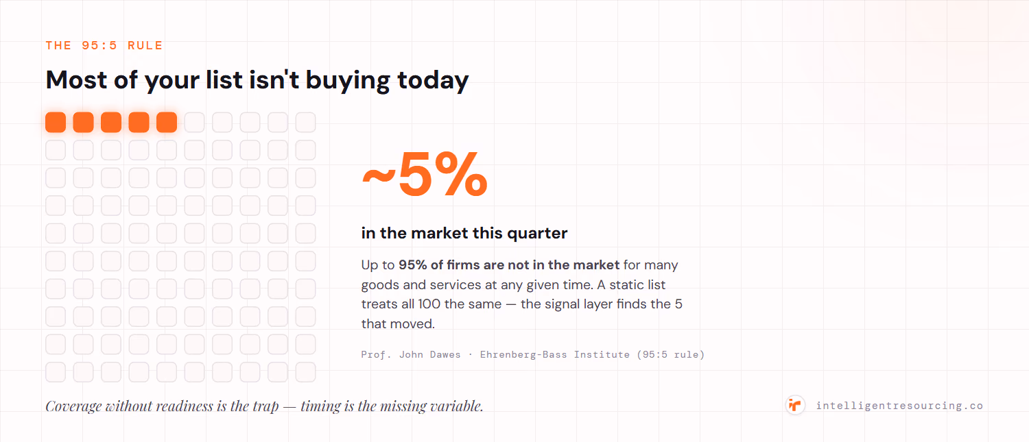 The 95:5 rule shown as a 100-dot grid with only 5 highlighted: up to 95% of firms are not in the market at any given time, with roughly 5% in-market in a given quarter (Professor John Dawes, Ehrenberg-Bass Institute).