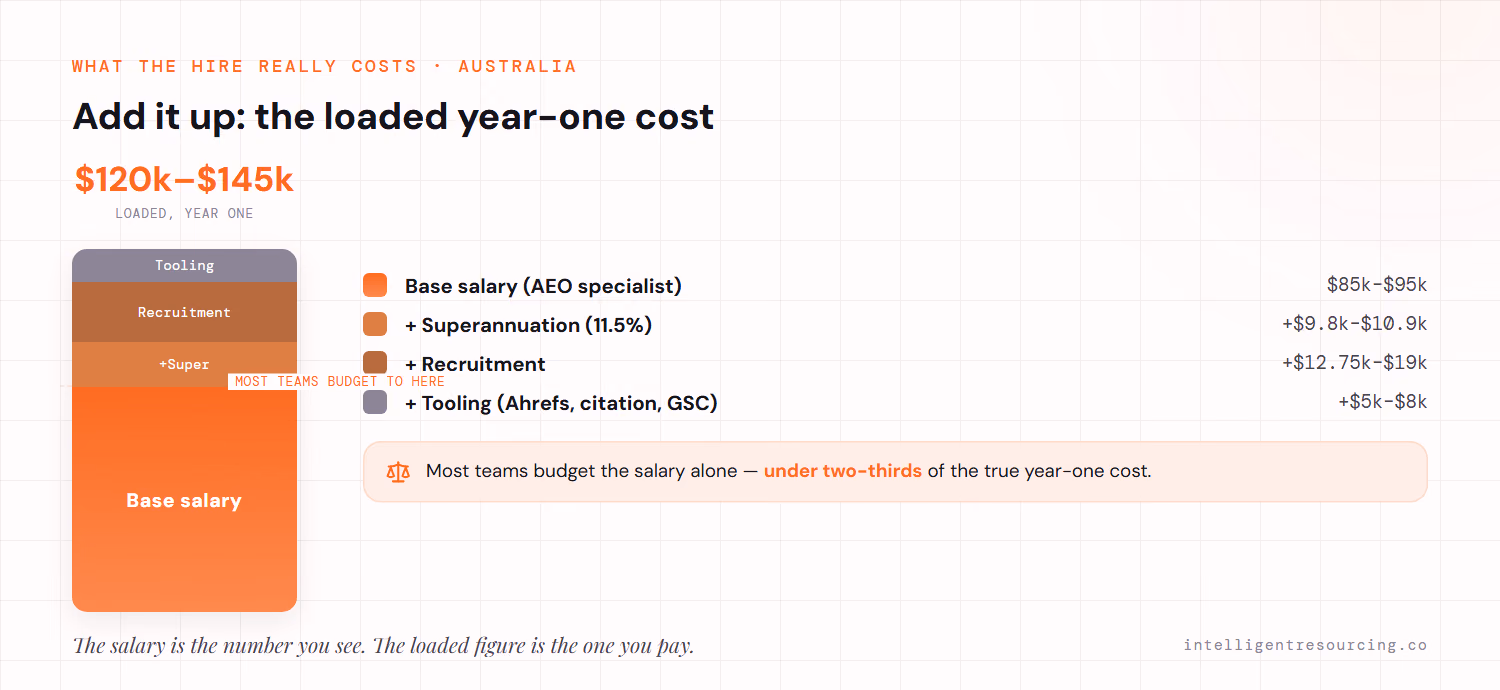A stacked cost column building base salary ($85k–$95k), superannuation (11.5%), recruitment ($12.75k–$19k) and tooling ($5k–$8k) up to a loaded year-one figure of $120k–$145k, with a line marking where most teams stop budgeting (salary only).