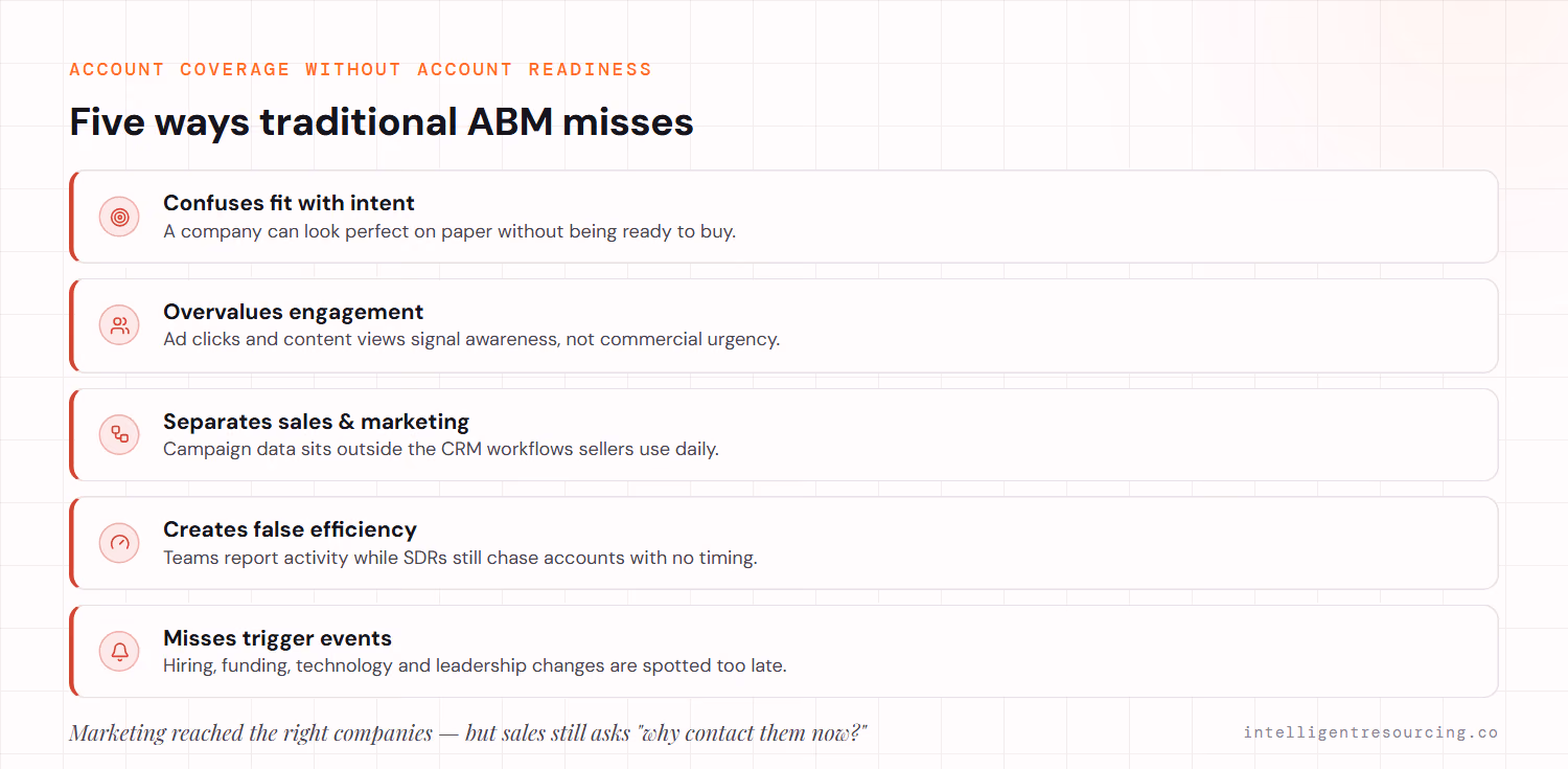 Five ways traditional ABM misses: confuses fit with intent, overvalues engagement, separates sales and marketing, creates false efficiency, and misses trigger events.
