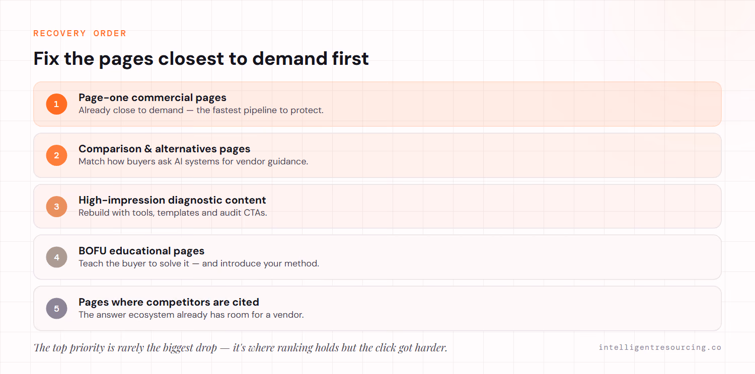 Recovery order: page-one commercial pages first, then comparison and alternatives pages, high-impression diagnostic content, BOFU educational pages, and pages where competitors are cited.