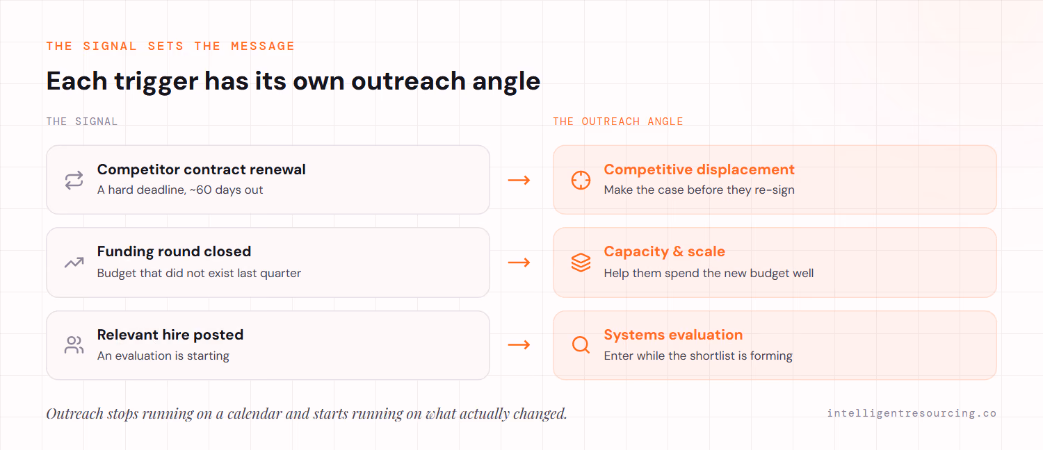 Each revenue signal maps to its own outreach angle: a competitor contract renewal to a competitive-displacement conversation, a funding round to a capacity-and-scale conversation, and a relevant hire to a systems-evaluation conversation.