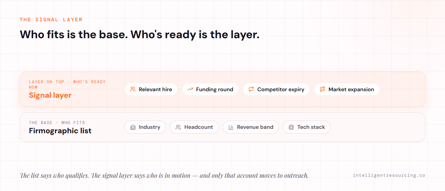 The signal layer sits on top of the firmographic list: the base defines who fits (industry, headcount, revenue band, tech stack); the signal layer identifies who is ready now (relevant hire, funding round, competitor expiry, market expansion).