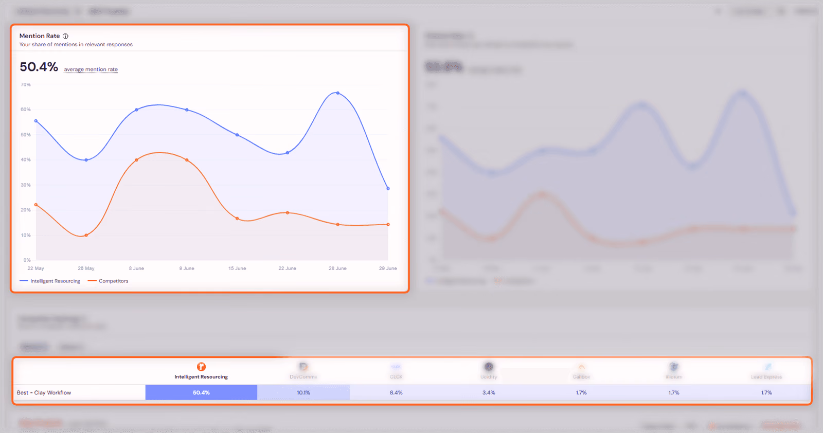 AEO Tracker screenshot showing the Clay Workflow cluster with 50.4% AI Share of Voice for Intelligent Resourcing, compared with 10.1% for the nearest competitor.