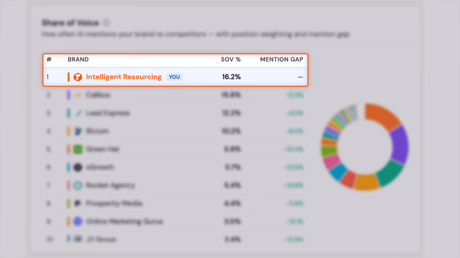 Intelligent Resourcing holds the #1 spot on citation frequency and share of voice, and the gap to #2 is just 0.35 percentage points