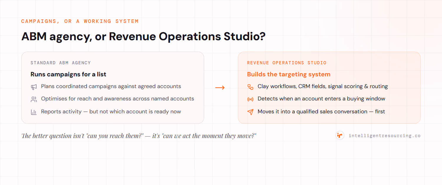 A standard ABM agency runs campaigns for a list and reports activity; a Revenue Operations Studio builds the targeting system — Clay workflows, CRM fields, signal scoring and routing — that detects when an account enters a buying window and moves it into a qualified sales conversation first.