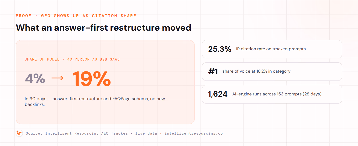 GEO results as citation share: a 40-person AU B2B SaaS client moved Share of Model from 4% to 19% in 90 days via an answer-first restructure and FAQPage schema; Intelligent Resourcing's own tracker shows a 25.3% citation rate, number-one share of voice at 16.2%, across 1,624 AI-engine runs on 153 prompts.