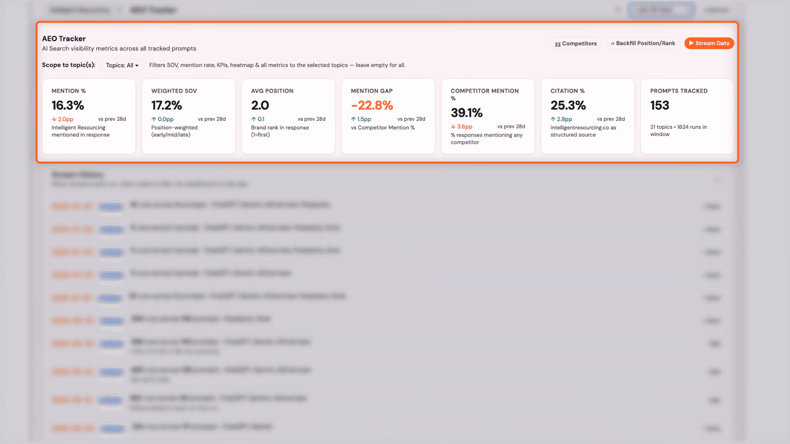 IR AEO Tracker dashboard showing 16.3% average mention rate and 25.3% average citation rate over a 28-day trend.