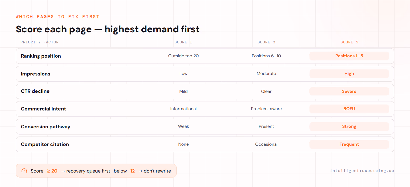 A page-priority scoring rubric across six factors (ranking position, impressions, CTR decline, commercial intent, conversion pathway, competitor citation) scored 1, 3 or 5; pages scoring 20 or above enter the recovery queue first, below 12 should not be rewritten.
