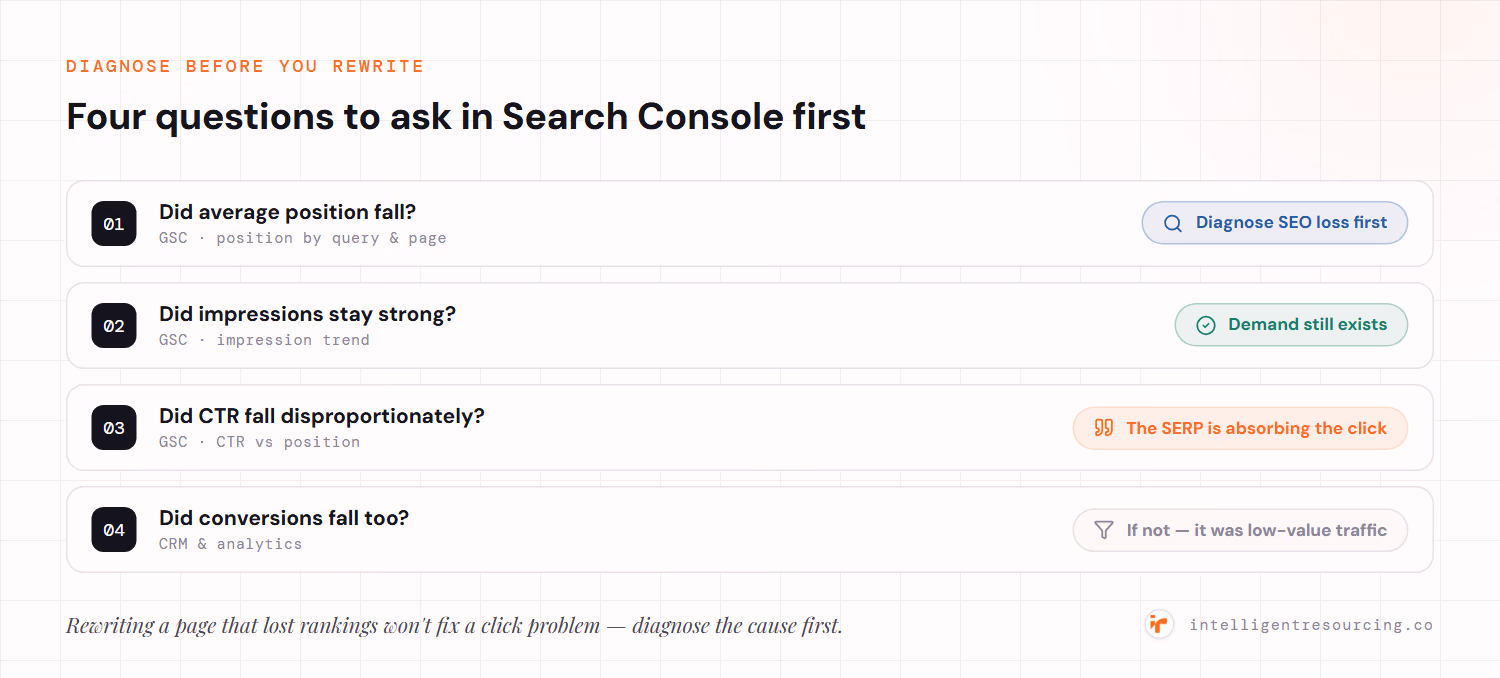 Four questions to ask in Google Search Console before rewriting: did average position fall (diagnose SEO loss first); did impressions stay strong (demand still exists); did CTR fall disproportionately (the SERP is absorbing the click); did conversions fall too (if not, it was low-value traffic).