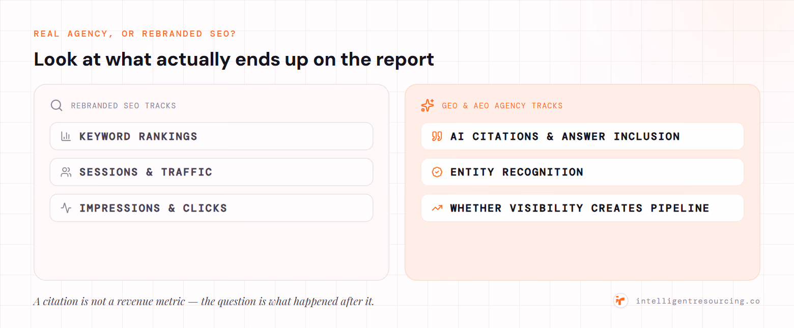 A rebranded SEO agency reports keyword rankings, sessions and traffic, and impressions; a real GEO and AEO agency reports AI citations and answer inclusion, entity recognition, and whether visibility creates pipeline.