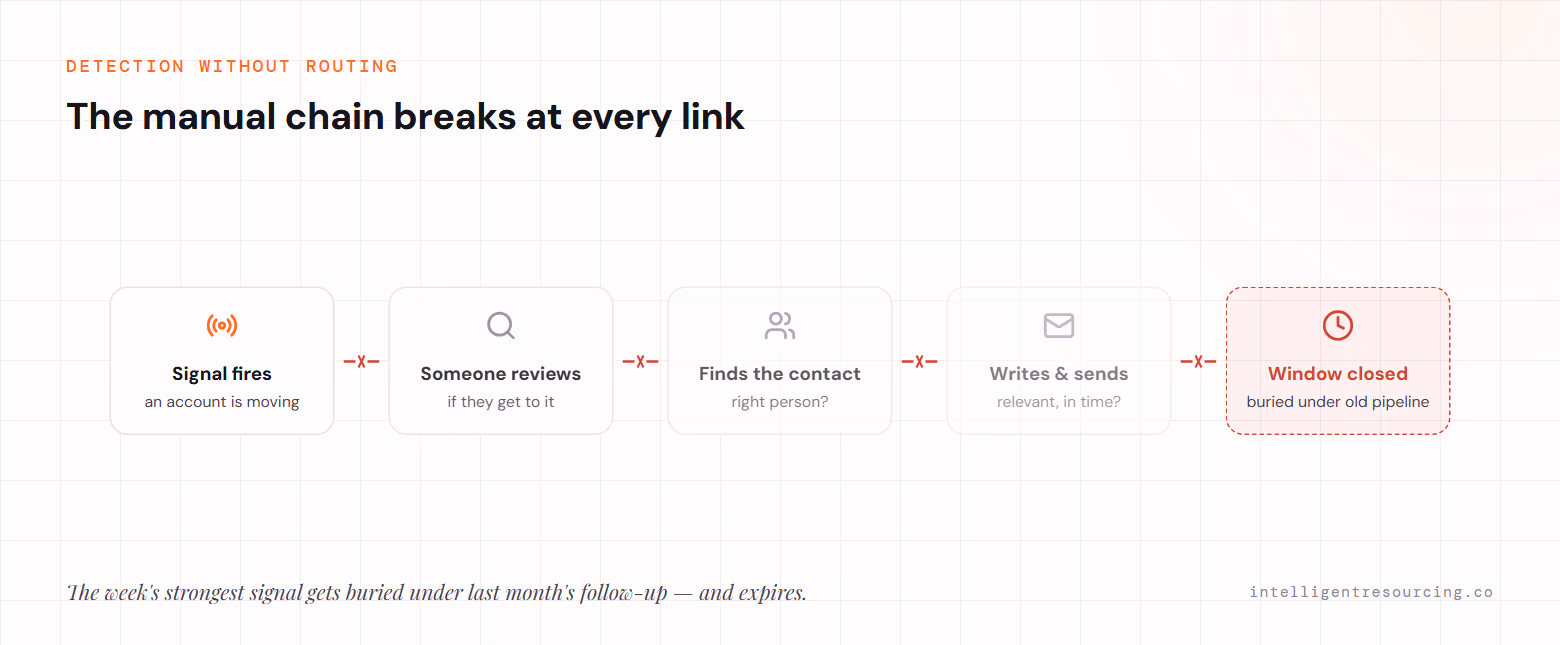 The manual chain breaks at every link: signal fires, someone reviews it, finds the contact, writes and sends — and by then the window has closed and the signal is buried under old pipeline.