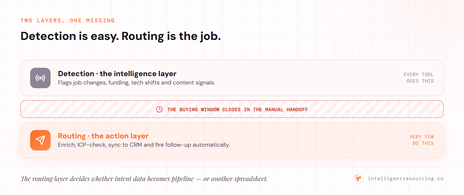 Two layers: detection (the intelligence layer, which every tool does) and routing (the action layer, which very few do), with the buying window closing in the manual handoff between them.