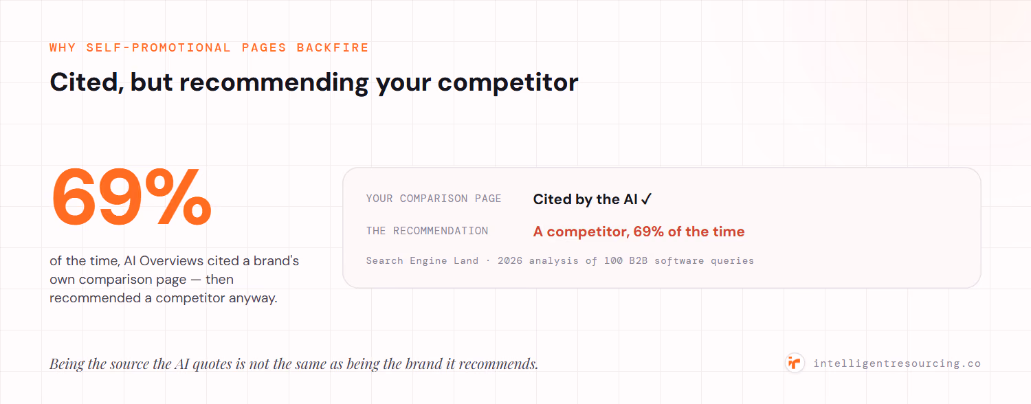 A 2026 Search Engine Land analysis of 100 B2B software queries found that when brands published self-promotional comparison pages, Google AI Overviews cited those pages but recommended a competitor 69% of the time.