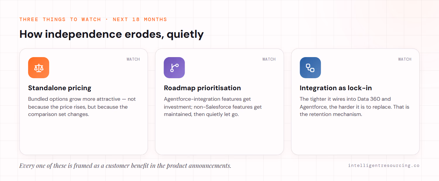Three things to watch over 18 months: standalone pricing (bundles grow more attractive as the comparison set changes), roadmap prioritisation (Agentforce features get investment, non-Salesforce features get let go), and integration depth as lock-in (the retention mechanism).
