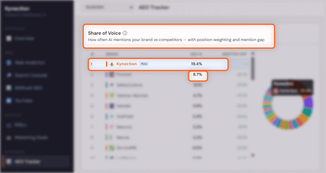 AI Share of Voice dashboard showing Kynection ranked first with 19.4% visibility across 282 tracked prompts across five AI engines.