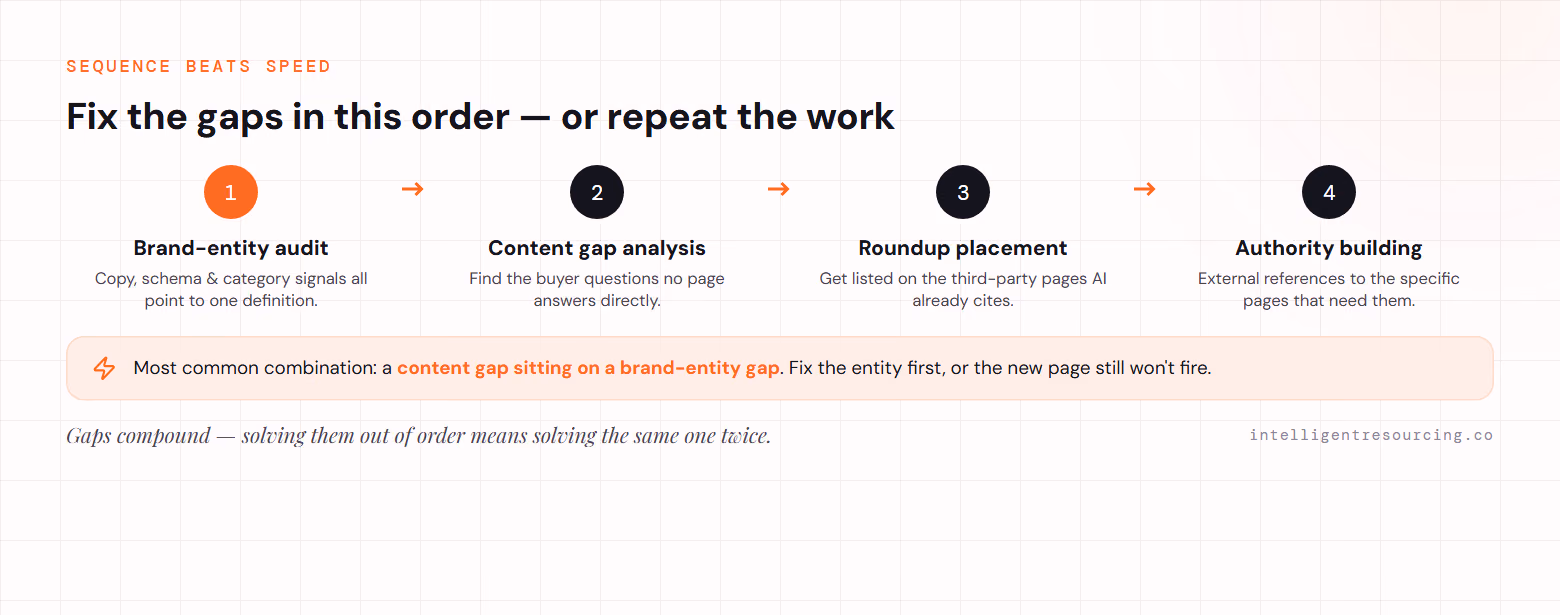The correct order to fix citation gaps: brand-entity audit first, then content gap analysis, then roundup placement, then authority building — because a content gap sitting on a brand-entity gap means the new page still won't fire until the entity is fixed.