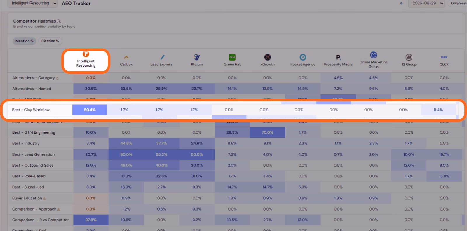 AEO Tracker competitor heatmap showing Intelligent Resourcing leading the Best Clay Workflow cluster with a 50.4% mention rate, ahead of competing agencies in AI engine recommendations.