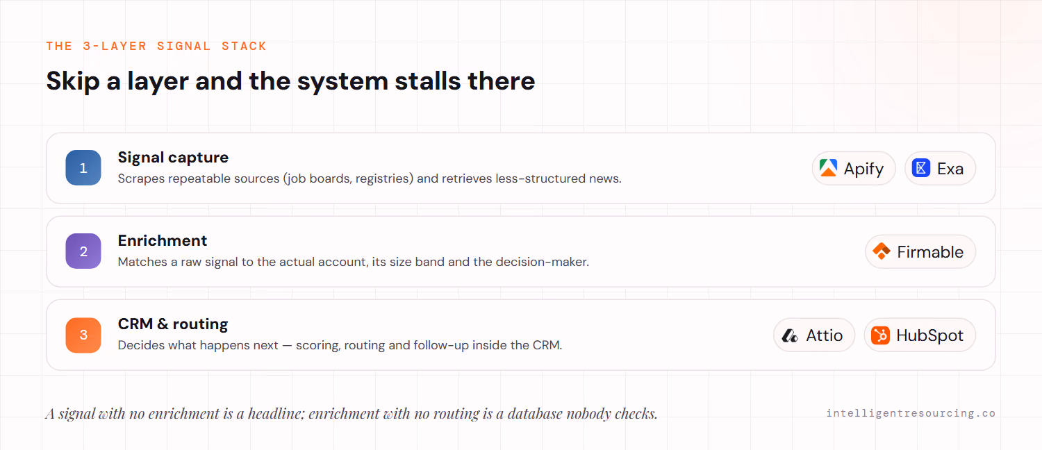 The three-layer signal stack: signal capture (Apify, Exa) finds the signal, enrichment (Firmable) identifies who it belongs to, and CRM and routing (Attio, HubSpot) decides what happens next — skip a layer and the system stalls there.