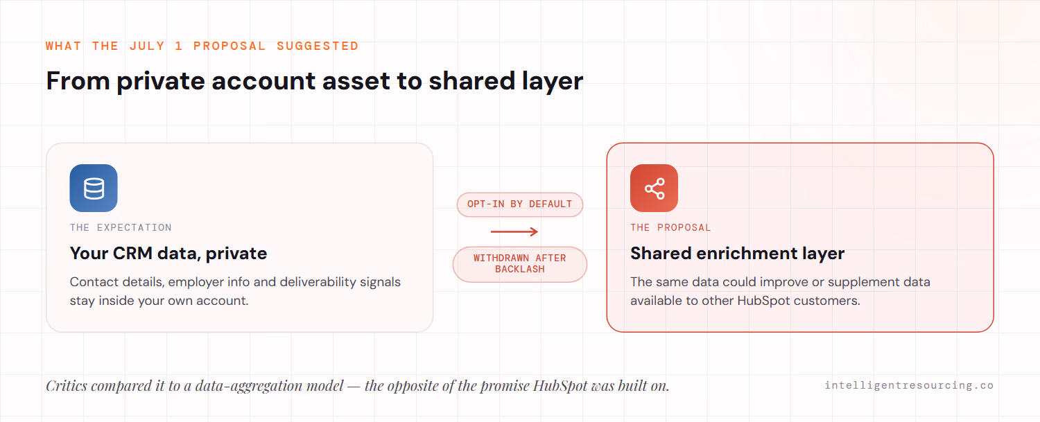 The July 1 proposal suggested moving CRM-adjacent data from a private account asset into a shared enrichment layer that could improve data available to other HubSpot customers, opt-in by default — withdrawn after backlash.