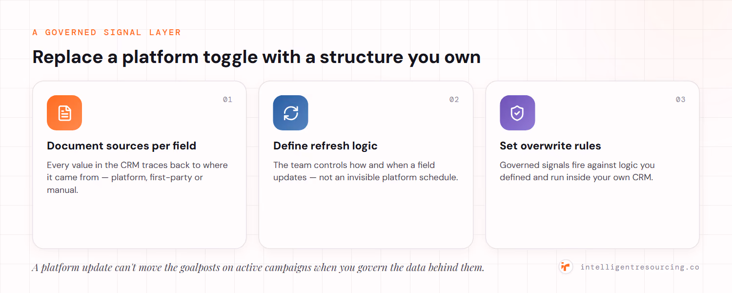 A governed signal layer replaces a platform toggle with a structure you own: document sources per field so every value traces back to its origin, define refresh logic so the team controls how and when a field updates, and set overwrite rules that fire against logic you defined inside your own CRM.