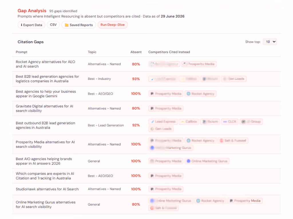 Intelligent Resourcing AEO Tracker screenshot showing a content gap where AI search results cite roundup or comparison pages that mention competitors but exclude the client brand.
