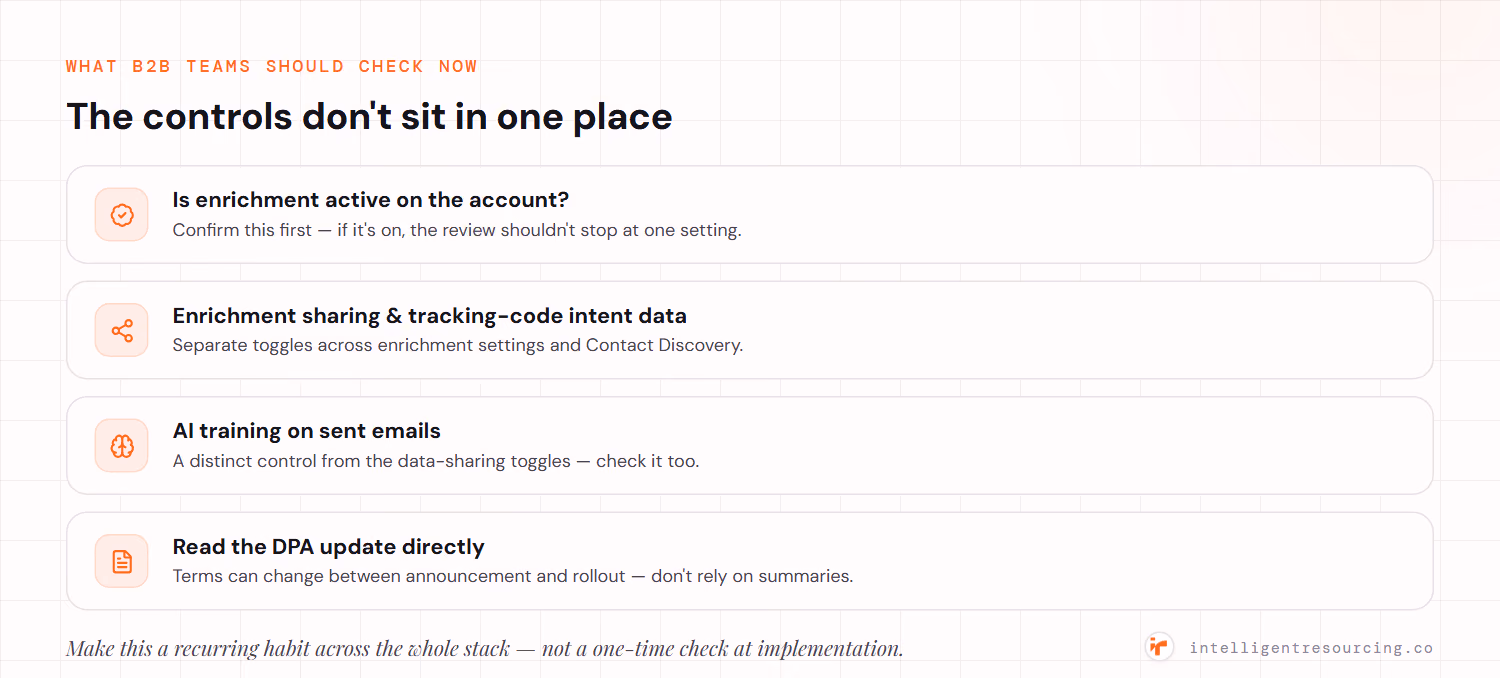 What to check now: confirm whether enrichment is active; review enrichment sharing and tracking-code intent data, AI training on sent emails; and read the DPA update directly rather than relying on summaries — the controls sit across separate parts of the platform.