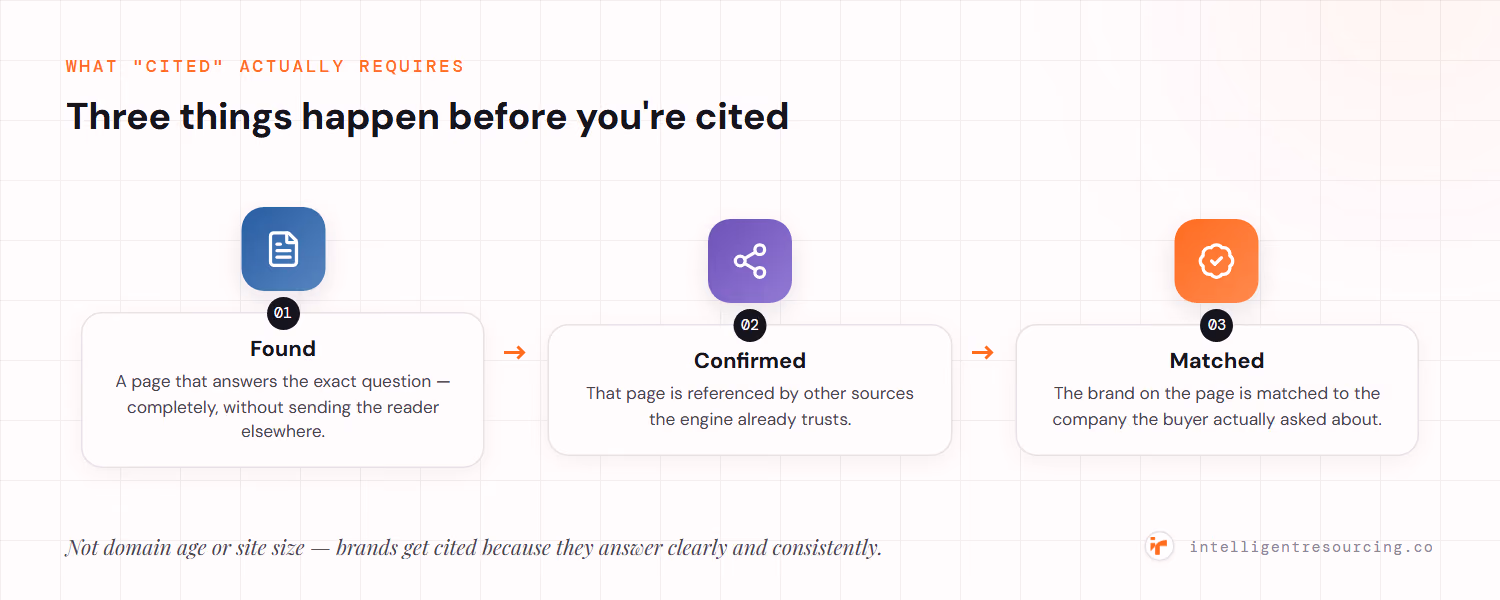 Three things happen before a brand is cited: the engine found a page that answers the exact question completely, confirmed that page is referenced by other trusted sources, and matched the brand on the page to the company the buyer asked about.