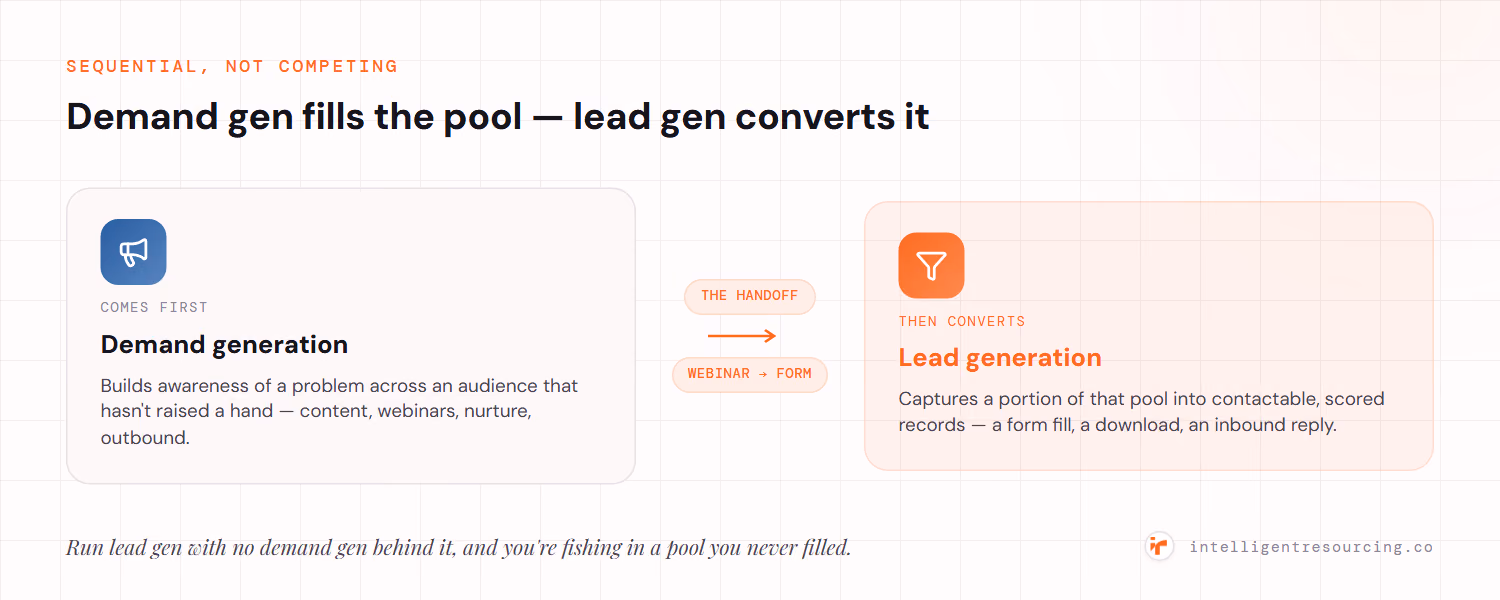 Demand generation and lead generation are sequential, not competing: demand gen comes first and fills the pool (awareness via content, webinars, nurture, outbound); the handoff (webinar to form) passes to lead generation, which converts a portion of that pool into contactable, scored records.