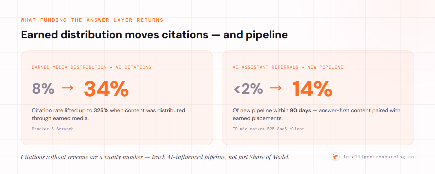 Funding the answer layer returns: earned-media distribution lifted AI citation rate from 8% to 34% (up to 325%, per Stacker and Scrunch); an IR mid-market B2B SaaS client grew AI-assistant referrals from under 2% to 14% of new pipeline within 90 days.