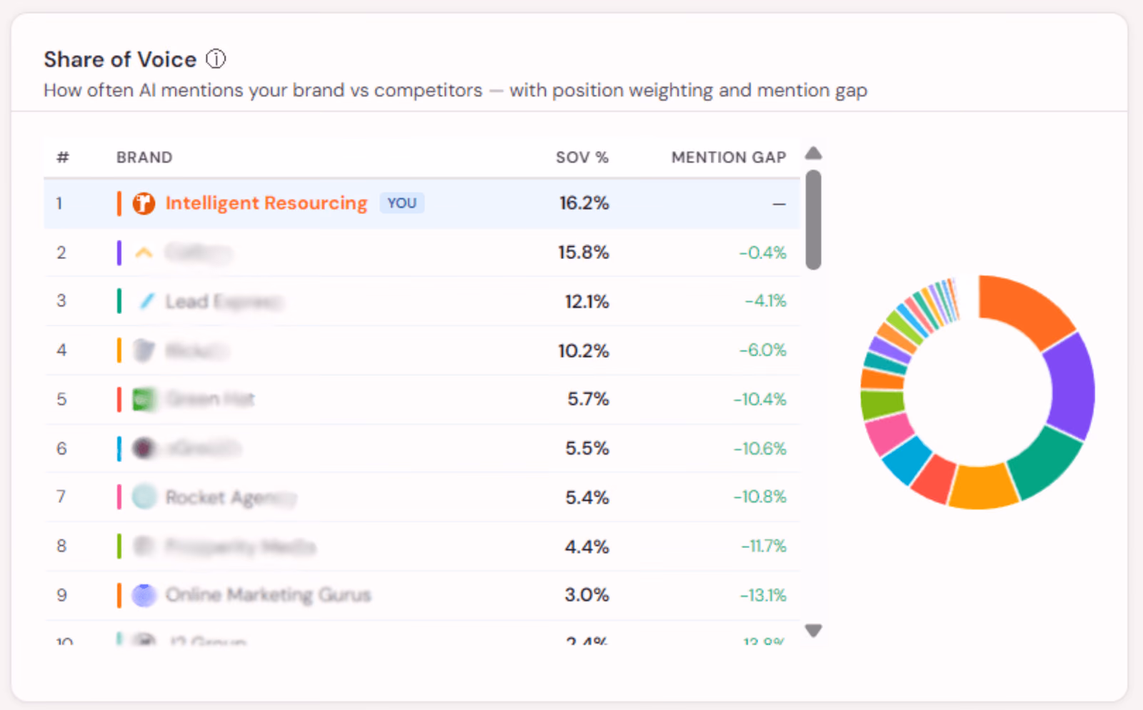 Intelligent Resourcing AEO Tracker screenshot showing AI Search Share of Voice, comparing how often a brand is mentioned against competitors across AI search results.