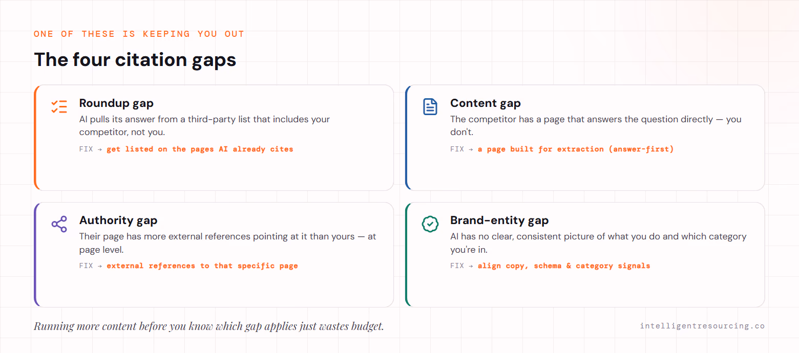 The four citation gaps: a roundup gap (AI pulls from a third-party list without you), a content gap (no page answers the question directly), an authority gap (competitor's page has more page-level external references), and a brand-entity gap (AI has no consistent picture of what you do), each with its fix.