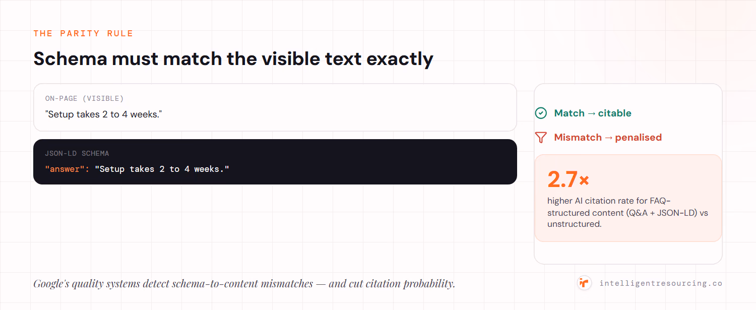 The Parity Rule: every structured (JSON-LD) answer value must match the visible on-page text exactly — a match is citable, a mismatch is penalised by Google's quality systems; FAQ-structured content (Q&A pairs with JSON-LD) earns 2.7x higher AI citation rates than unstructured pages.