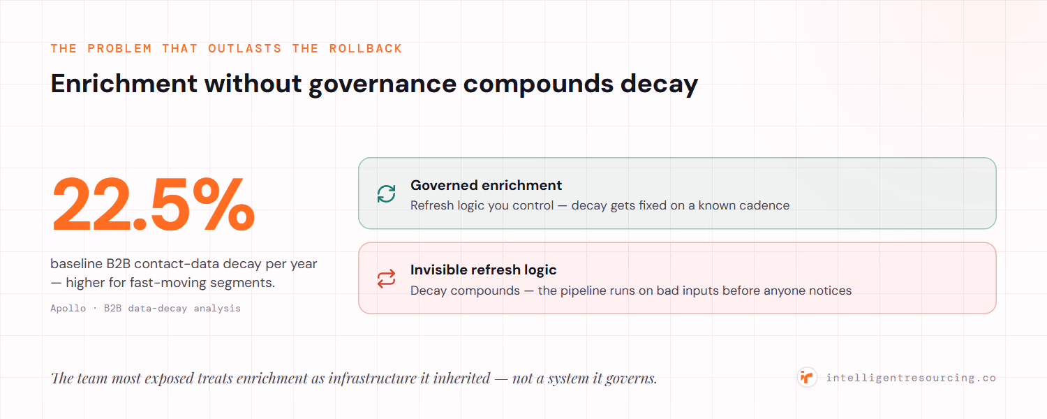 Baseline B2B contact-data decay runs about 22.5% a year (Apollo), higher for fast-moving segments; governed enrichment with refresh logic you control fixes it on a known cadence, while invisible refresh logic compounds it and the pipeline runs on bad inputs before anyone notices.