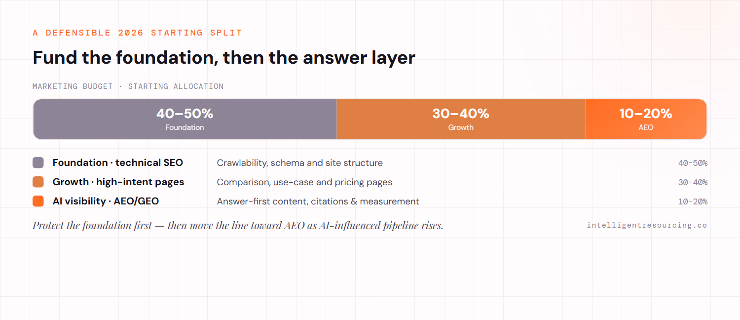 A defensible 2026 marketing-budget split: Foundation (technical SEO — crawlability, schema, site structure) 40–50%, Growth (high-intent comparison, use-case and pricing pages) 30–40%, and AI visibility (AEO/GEO — answer-first content, citations and measurement) 10–20%.