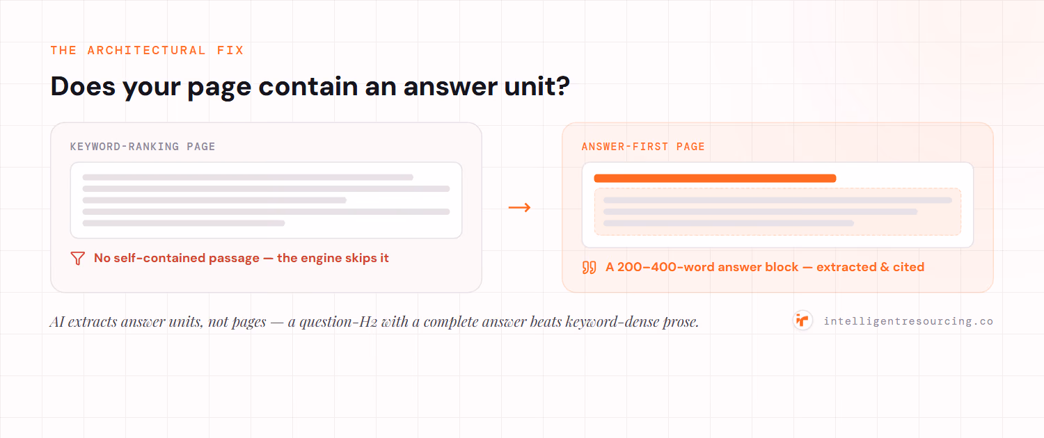 A keyword-ranking page has no self-contained passage so the engine skips it; an answer-first page leads with a question-H2 and a 200–400-word answer block that gets extracted and cited.